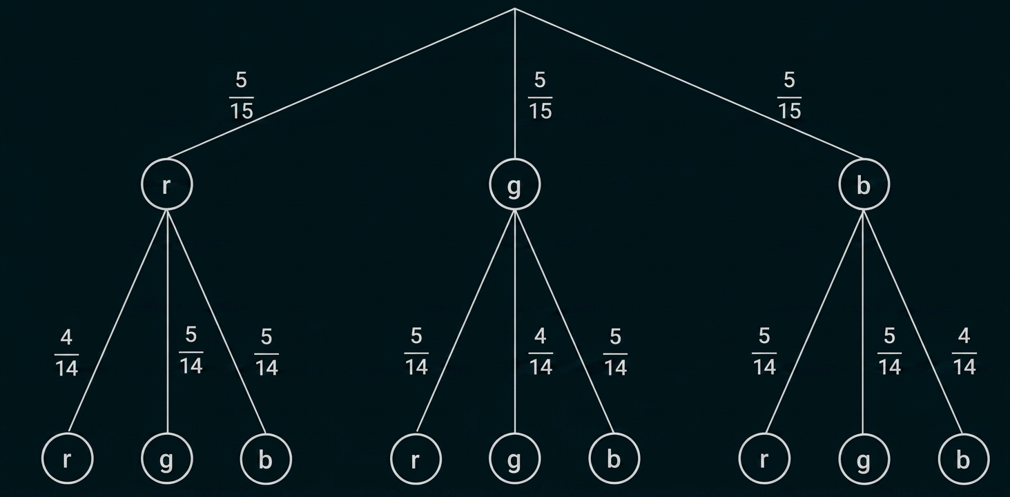 Baumdiagramm mit roten, grünen und blauen Kugeln und Wahrscheinlichkeiten.